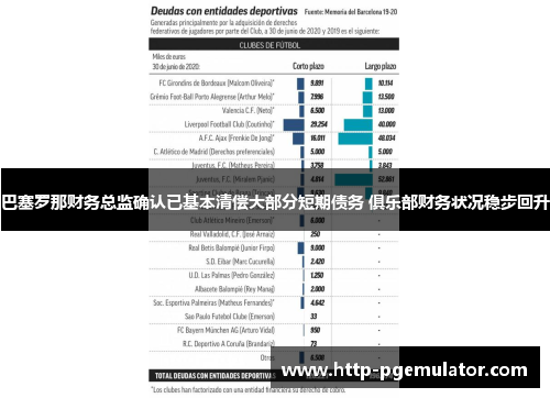 巴塞罗那财务总监确认已基本清偿大部分短期债务 俱乐部财务状况稳步回升 巴塞罗那财务总监确认已基本清偿大部分短期债务 俱乐部财务状况稳步回升